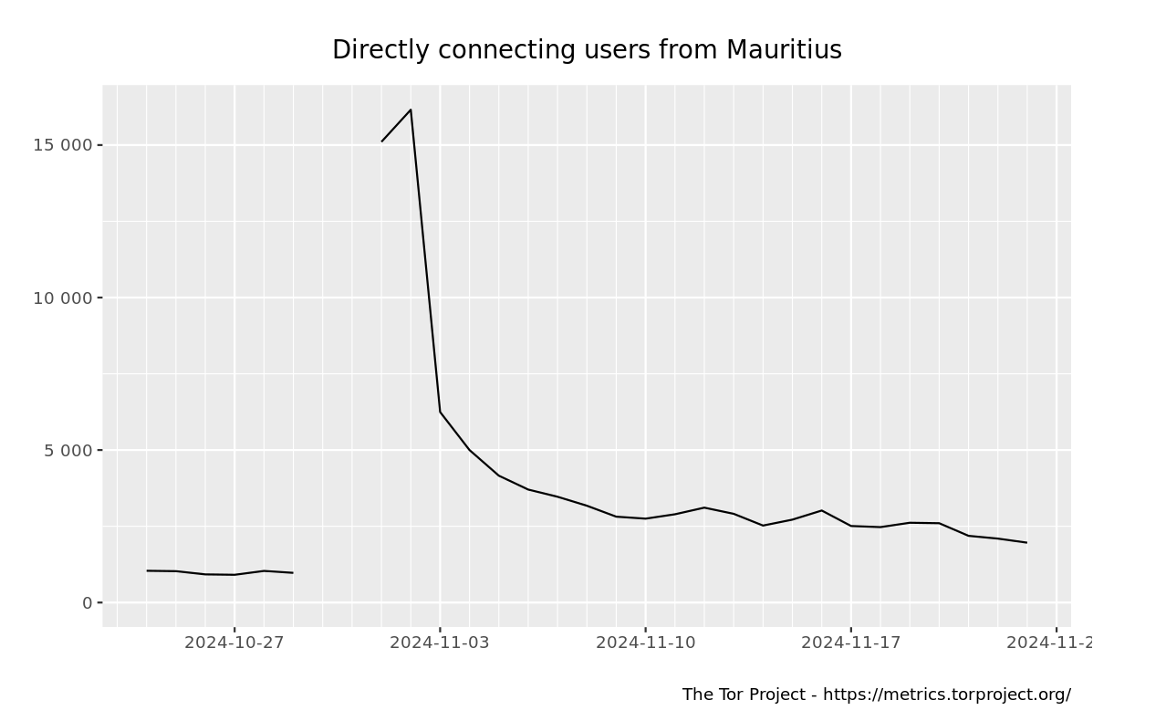 TOR metrics